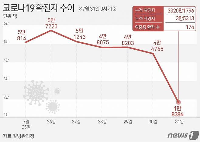 (서울=뉴스1) 김지영 디자이너 = 질병관리청은 31일 0시 기준 최근 7일간 코로나19 일평균 확진자가 4만5529명으로 지난 3만8141명보다 7388명(19.4%) 증가했다고 밝혔다. 하루 확진자는 5만명을 훌쩍 넘었다. 최근 7일간 일일 확진자 수는 △7월25일 5만814명 △26일 5만7220명 △27일 5만1243명 △28일 4만8075명 △29일 4만8203명 △30일 4만4765명 △31일 1만8386명을 기록했다. 코로나19 하루 확진자가 5만명을 넘어선 것은 올 1월11일 5만4315명을 기록한 이후 195일 만이다.  Copyright (C) 뉴스1. All rights reserved. 무단 전재 및 재배포 금지.