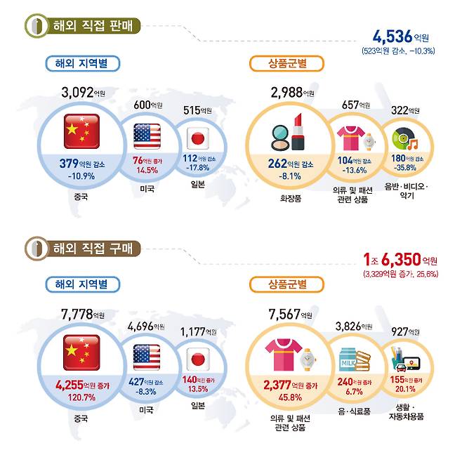 2분기 해외 직접 판매 및 구매(지난해 2분기 대비). 통계청 제공