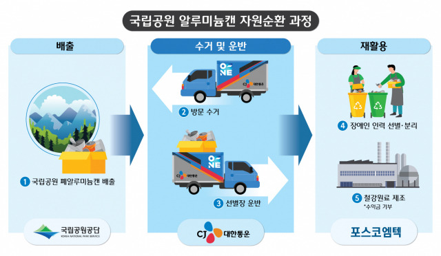 국립공원 알루미늄캔 자원순환 과정. 사진 제공=CJ대한통운