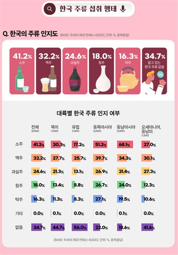 한국 주류 인지도 [한식진흥원 제공. 재판매 및 DB금지]