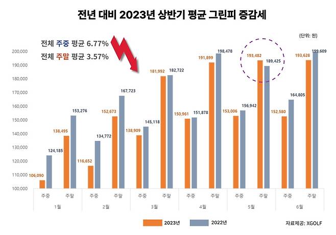 2022년과 2023년 상반기 평균 그린피  [엑스골프 제공. 재판매 및 DB 금지]