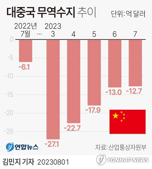 [그래픽] 대중국 무역수지 추이 (서울=연합뉴스) 김민지 기자 = minfo@yna.co.kr
    트위터 @yonhap_graphics  페이스북 tuney.kr/LeYN1