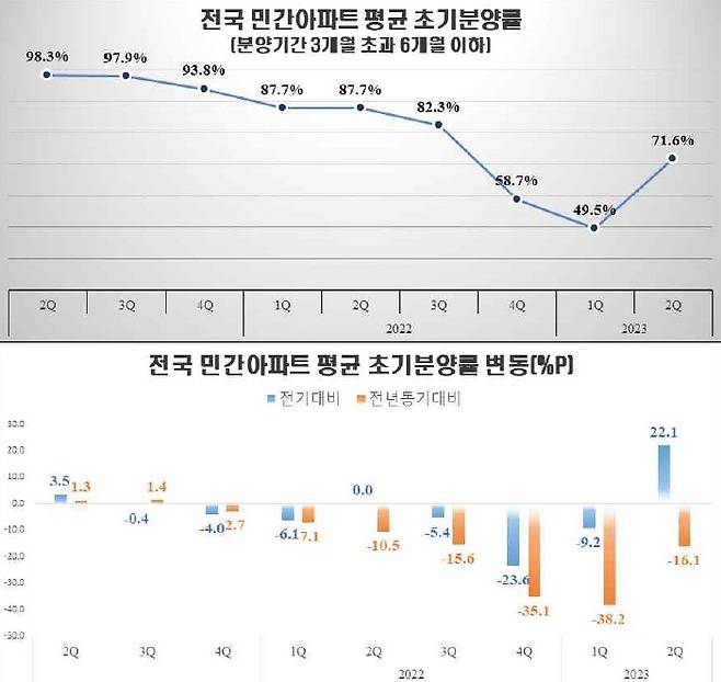 전국 민간아파트 평균 초기분양률 [HUG 제공]