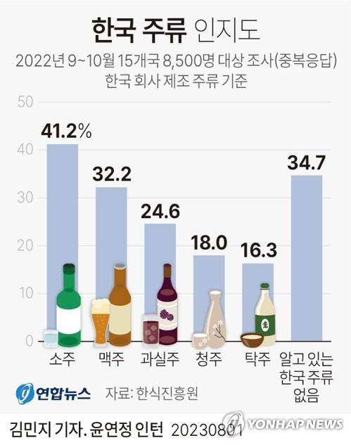 [그래픽] 한국 주류 인지도 (서울=연합뉴스) 김민지 기자 = minfo@yna.co.kr
    트위터 @yonhap_graphics  페이스북 tuney.kr/LeYN1