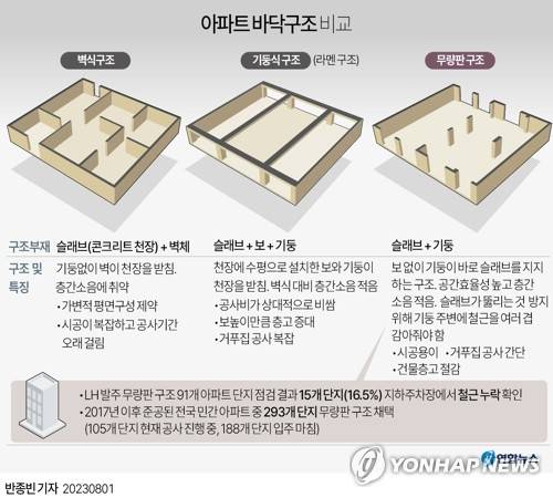 [그래픽] 아파트 바닥구조 비교 (서울=연합뉴스) 반종빈 기자 = 정부가 '철근 누락' 전수조사에 나서기로 한 민간 아파트 293개 단지 중에는 지하 주차장뿐 아니라 주거동에 무량판 구조를 채택한 곳도 다수 포함된 것으로 확인됐다.
    지난해 1월 광주 화정 아이파크 붕괴 사고에 이어 올해 4월 인천 검단신도시 지하 주차장 붕괴 사고 모두 무량판 구조를 채택한 곳이었다.
    기둥(세로)과 보(가로)를 서로 연결하는 라멘구조 방식과 달리 무량판 구조는 보가 없는 대신 바닥과 벽체의 두께를 늘려 하중을 견디도록 한 건축 기법이다.
    bjbin@yna.co.kr
    페이스북 tuney.kr/LeYN1 트위터 @yonhap_graphics