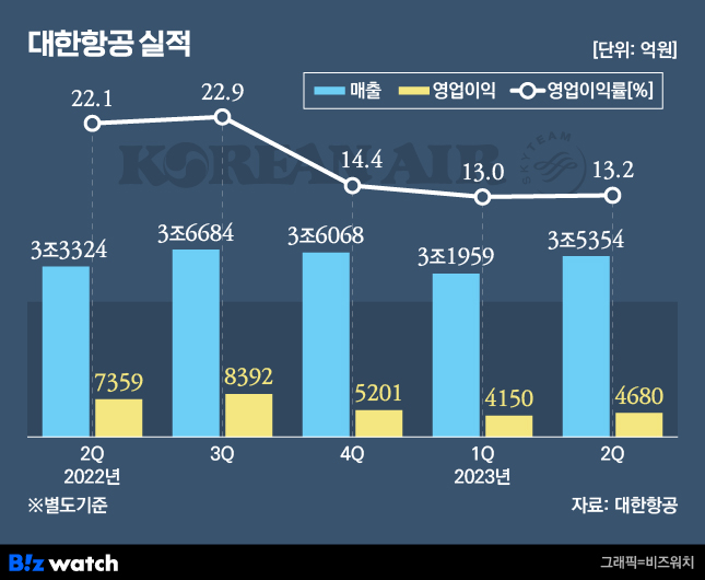 /그래픽=비즈워치