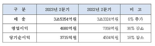 대한항공 2023년 2분기 별도 재무제표 기준 잠정 실적 표. (사진=대한항공)