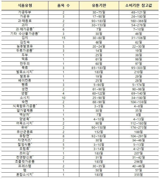 유통기한과 소비기한 간 차이가 가장 큰 제품의 경우 유통기한은 183일이었으나 소비기한은 291일이었다. 어육소시지(2개 제품) 유통기한은 90일이었지만 소비기한은 112∼180일, 조미김(1개 제품) 유통기한은 183일, 소비기한은 207일이었다. [사진제공=식품의약품안전처]