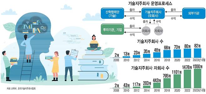 기술지주회사 운영프로세스