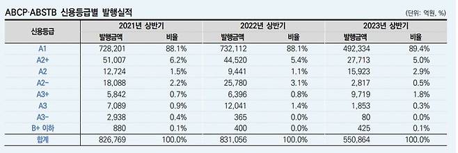 [fn마켓워치]돈 마르는 유동화시장, 상반기 단기유동