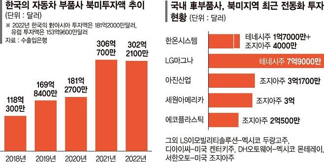 '이러다 한국, 껍데기만 남을라' 전기차 부품사까지