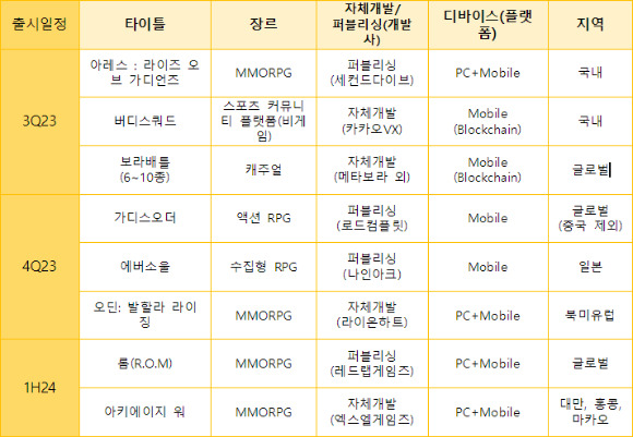 카카오게임즈의 주요 출시 라인업 현황. [사진=카카오게임즈]