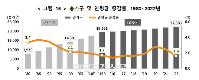 국내 총 인구는 줄었는데 가구수는 늘었습니다.