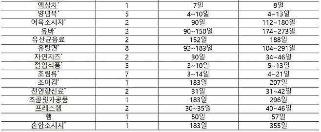 주요 제품 소비기한 참고값. /자료=식품의약품안전처