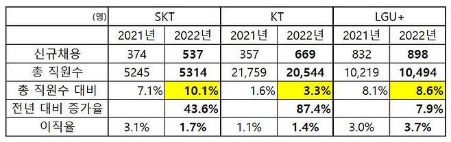 [서울=뉴시스] 이통3사의 지난해 지속가능경영보고서에 따르면 신규 채용 인원이 전년보다 모두 늘었다.  *재판매 및 DB 금지