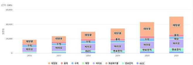 [부산=뉴시스] 우리나라 신재생에너지 총 보급통계 발전량 (표=한국에너지공단 신재생에너지센터 홈페이지 캡처) *재판매 및 DB 금지