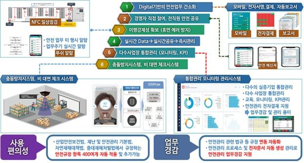 물류현장 안전관리 시스템 개념도 [부산시 제공]