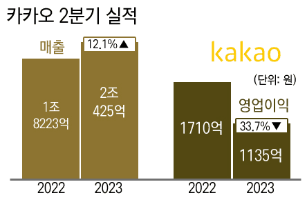 카카오 2분기 실적