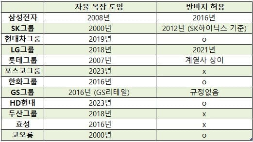 국내 주요기업 자율복장제 도입 시기 (자료=각 사)