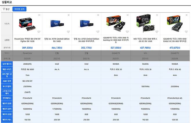 메인스트림 급 그래픽 카드의 가격 및 성능 비교, 가장 GPU 성능이 높은 엔비디아 RTX 4060은 VRAM이 8GB 128비트에 불과해 실질 성능이 가장 떨어진다 / 출처=다나와