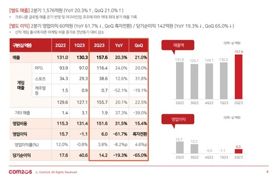 컴투스 2분기 별도 실적[사진=컴투스 실적자료 갈무리]