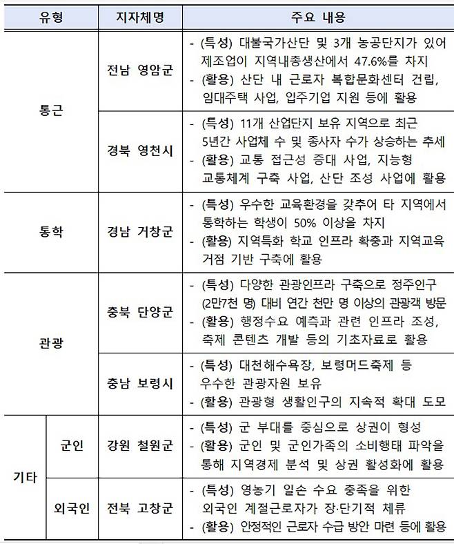 생활인구 시범산정 대상지역 선정 결과 (자세한 내용은 본문에 설명 있음)