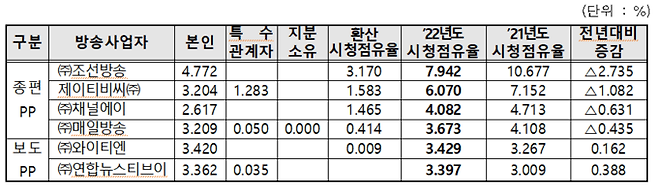 방송통신위원회 2022년도 방송사 시청점유율 산정 결과.