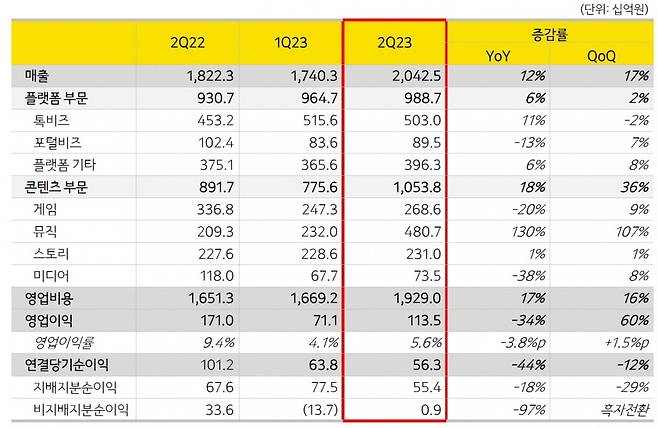 <표> 카카오 2분기 실적 / 출처=카카오 제공