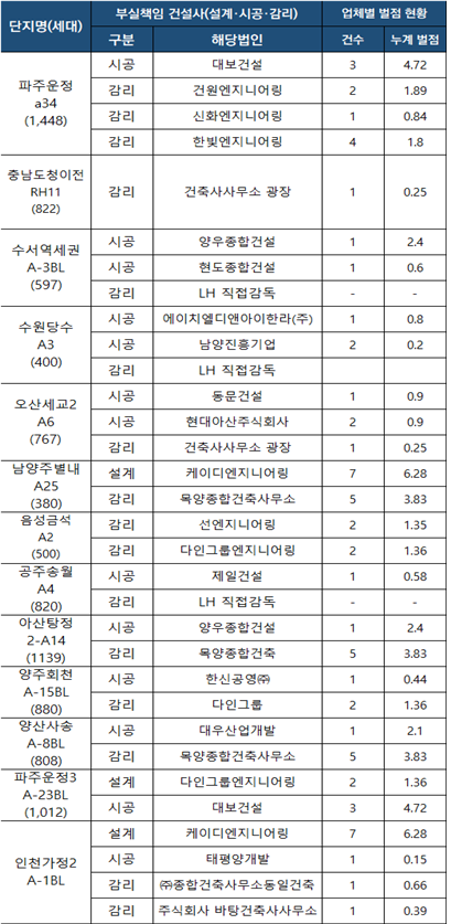 철근누락 단지 벌점업체 참여 현황 <출처=허영 의원실>