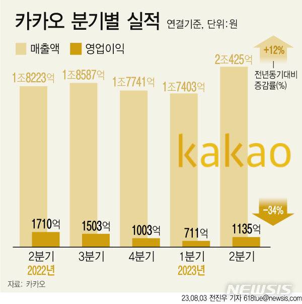 [서울=뉴시스] 카카오는 올 2분기 매출이 전년 동기 대비 12% 늘어난 2조425억원, 영업이익은 34% 감소한 1135억원을 기록했다고 3일 밝혔다. 분기 매출이 2조원을 넘어선 것은 이번이 처음이다. SM 연결 편입 효과가 반영된 영향이다. (그래픽=전진우 기자) 618tue@newsis.com