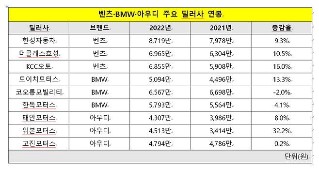 수입차 딜러사별 2022년 연봉 현황(금융감독원에 제출된 감사보고서 인용) 