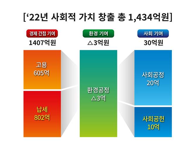 SK렌터카 경영 성과 기반 사회적 가치 창출 측정 데이터