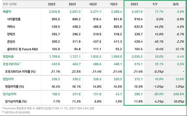<표> 네이버 2분기 실적 / 출처=네이버 제공