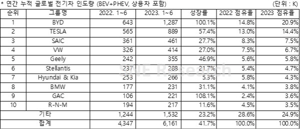 연간 누적 글로벌 전기차 인도량. SNE리서치