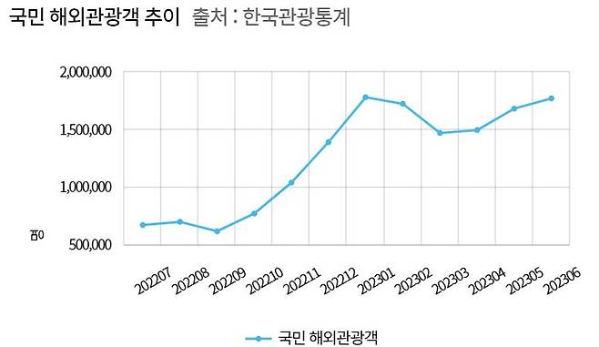 지난 1년간 해외관광을 가는 국민들이 크게 늘었다. 지난해 7월 70만명 수준이던 월단위 해외관광객이 올해 들어 150만에서 180만명 수준으로 늘었다. /자료=한국관광데이터랩(한국관광공사)