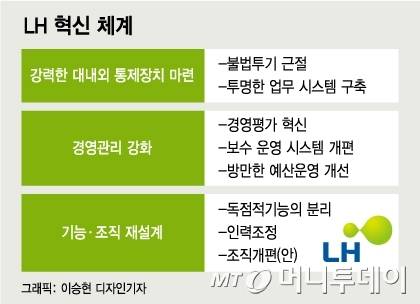 2021년 6월 발표한 'LH 혁신안' 주요 내용