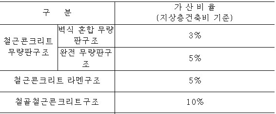 분양가상한제 적용주택의 구조형식에 의한 기본형 건축비에 가산되는 비용. [‘분양가상한제 적용 주택의 기본형 건축비 및 가산비용’ 고시]