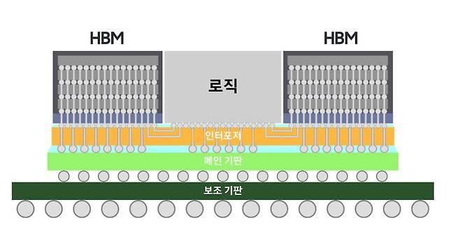 삼성의 2.5D 패키징 기술인 ‘H-큐브’의 도해 [삼성전자 웹페이지 캡처]