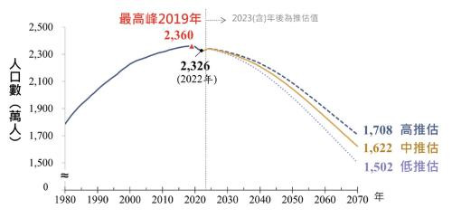 대만 총인구 변화 추정치 [대만 국가발전위원회 캡처. 재판매 및 DB 금지]