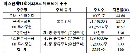 (자료=감사보고서)