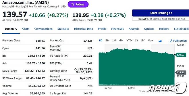 아마존 일일 주가추이 - 야후 파이낸스 갈무리