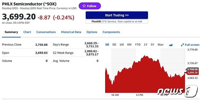 필라델피아반도체지수 일일 추이 - 야후 파이낸스 갈무리
