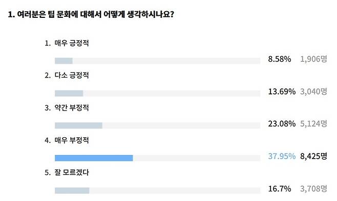 한 여론조사에서 ‘팁 문화에 대해서 어떻게 생각하느냐’라는 질문에 8425명이 ‘매우 부정적’(37.95%)이라 답했다. 더폴 제공