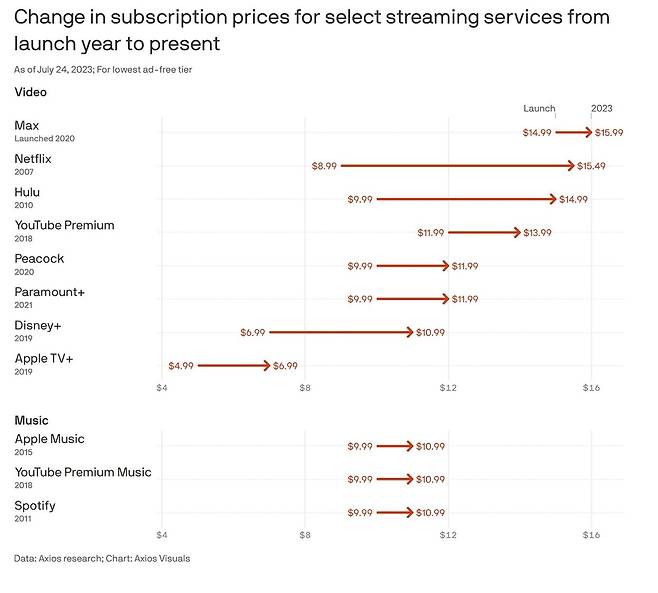스트리밍 서비스 가격 인상 [악시오스 제공. 재판매 및 DB 금지]