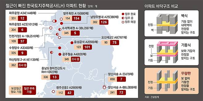 그래픽 오른쪽은 LH가 무량판 구조로 지은 전국 아파트 지하주차장 91곳을 조사한 결과, 기둥과 슬라브 연결부위에 추가됐어야 할 보강철근(전단보강근)이 제대로 시공되지 않은 15곳을 표시한 지도이다. 오른쪽은 철골콘크리트 아파트에 적용되는 3가지 구조방식의 특징을 보여주는 그림이다.