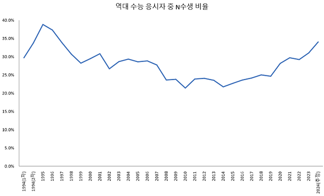 자료: 종로학원