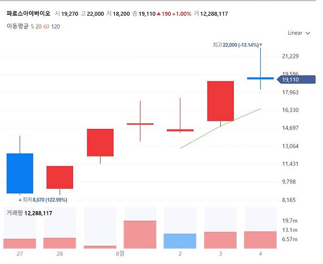 파로스아이바이오 주가 추이[네이버 증권]