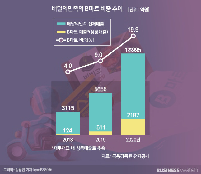 배달의민족 B마트 비중 추이 / 그래픽=비즈워치