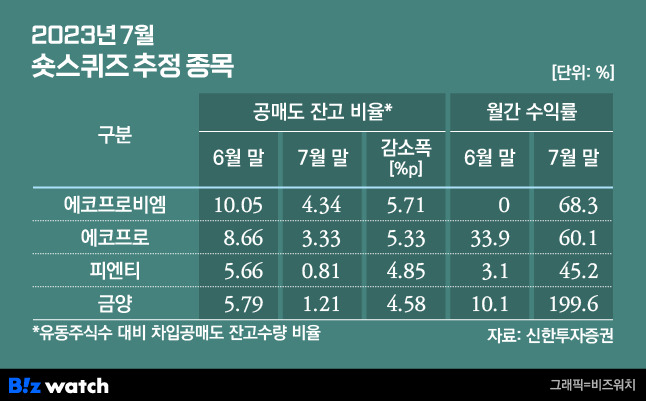 2023년 7월 숏스퀴즈 추정 종목/그래픽=비즈워치