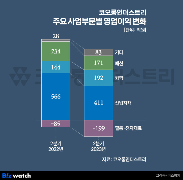 코오롱인더스트리 주요 사업부문별 영업이익 변화./그래픽=비즈워치